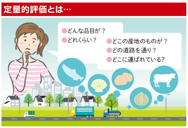 定量的評価とは…「どんな品目が?」、「どれくらい?」、「どこの産地のものが?」、「どの道路を通り?」、「どこに運ばれている?」