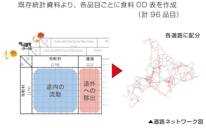 既存統計資料より、各品目ごとに食料OD表を作成(計96品目)