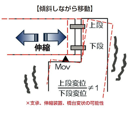 支承、伸縮装置、橋台変状の可能性