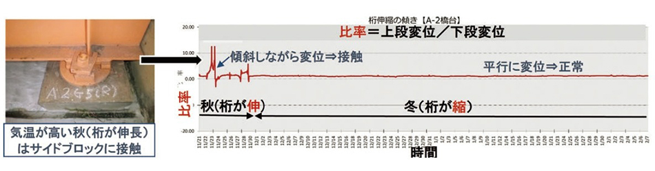 桁伸縮の傾き