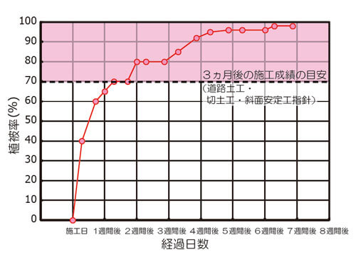 植被率の経過