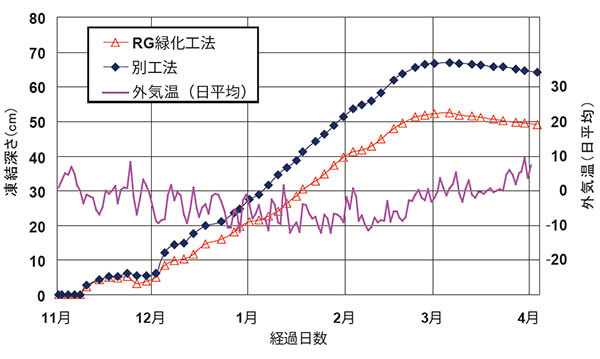 凍結深度軽減効果についてのグラフ