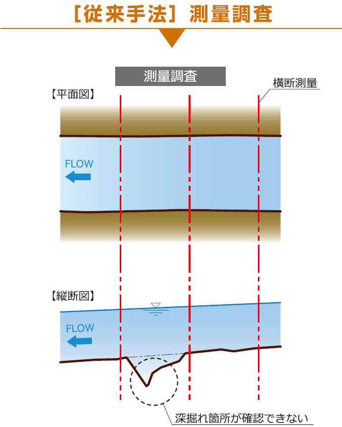 [従来手法]測量調査　深掘れ箇所が確認できない