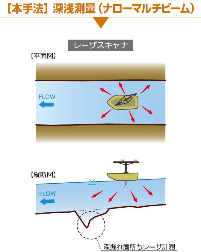 [本手法]深浅測量（ナローマルチビーム）レーザスキャナ　深掘れ箇所もレーザ計測